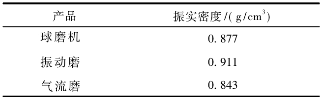 实际生产中如何降低硅微粉的吸油值？