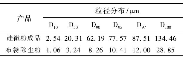 实际生产中如何降低硅微粉的吸油值?