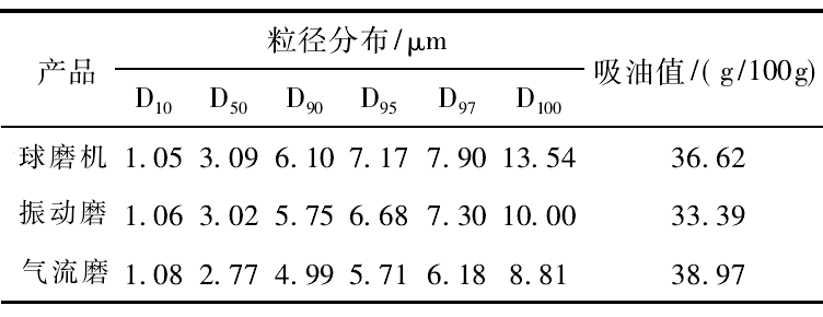 实际生产中如何降低硅微粉的吸油值？