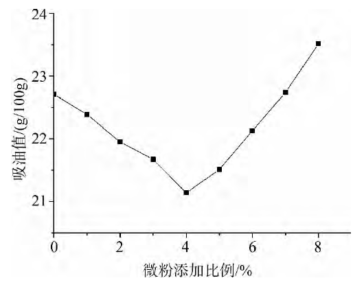 实际生产中如何降低硅微粉的吸油值?