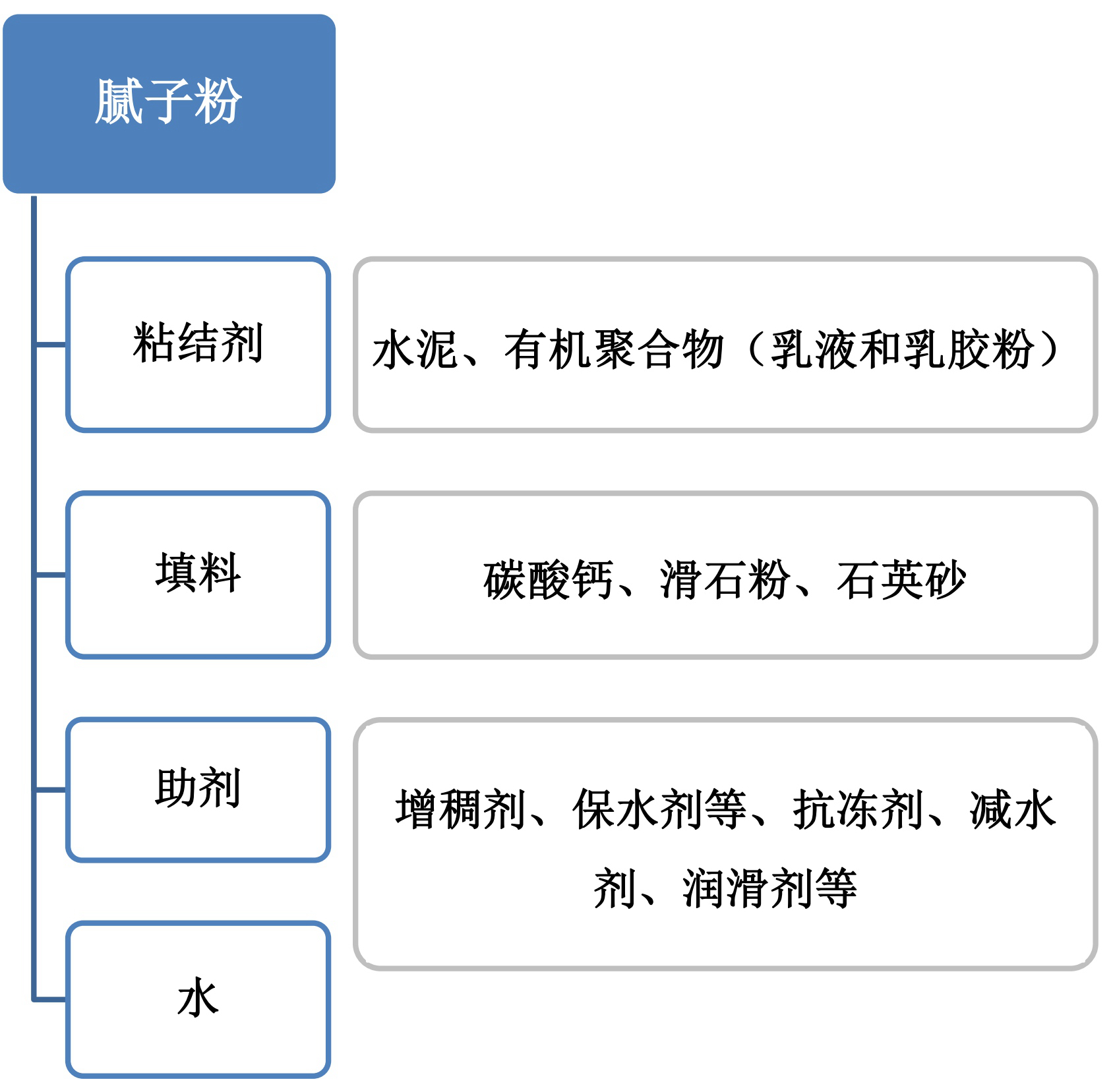 碳酸钙填料对腻子粉实际操作中的影响