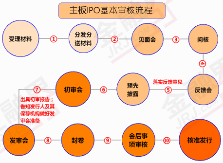矿业企业IPO上市审核流程、特殊要求和估值特殊性分析