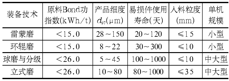 非金属矿超细粉磨设备性能对比分析