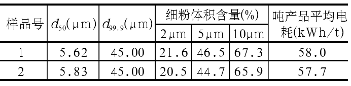 非金属矿超细粉磨设备性能对比分析