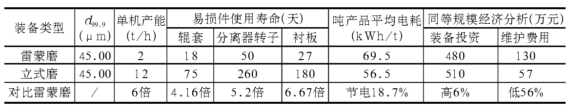 非金属矿超细粉磨设备性能对比分析