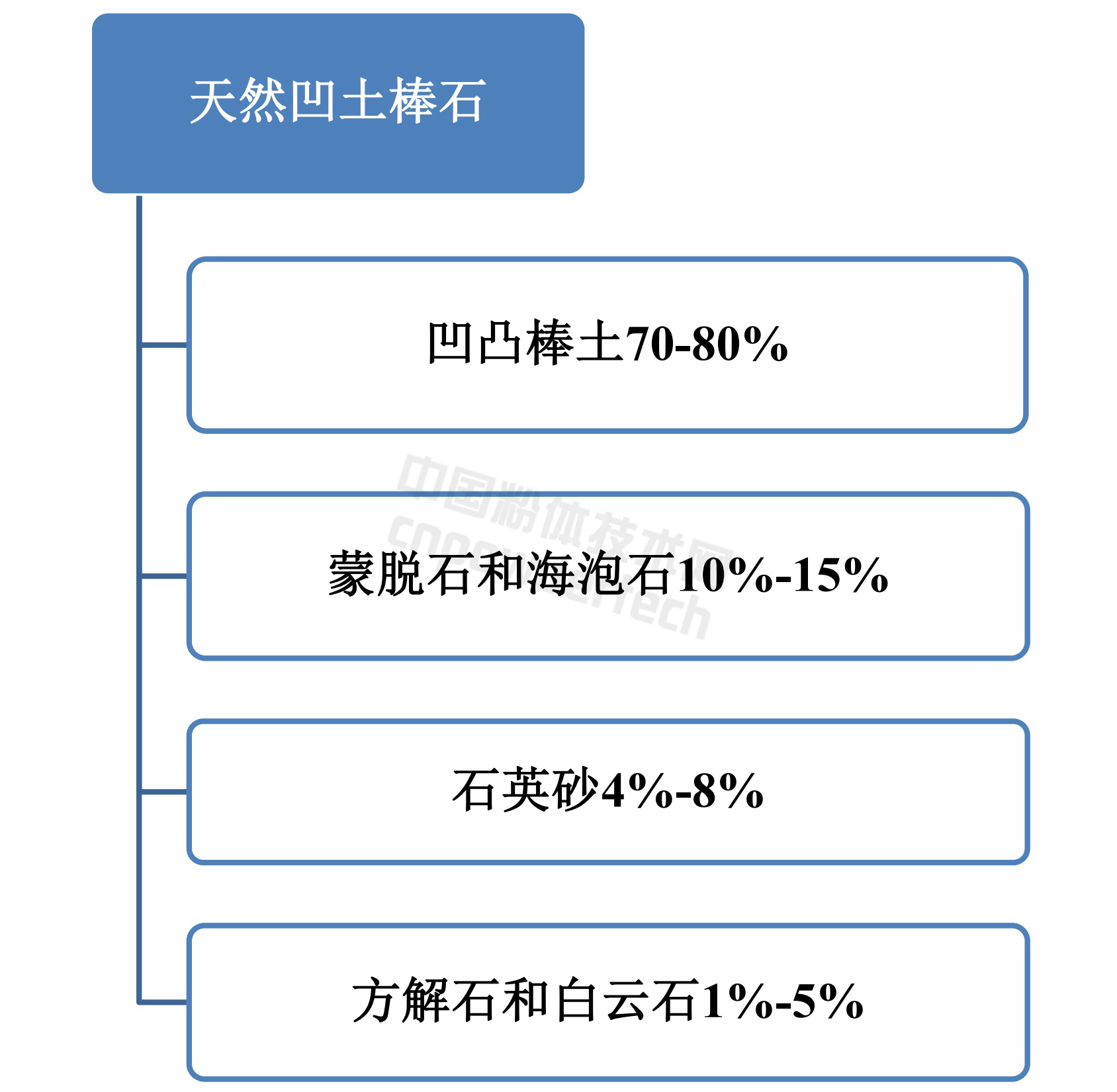 凹凸棒分散提纯工艺技术进展