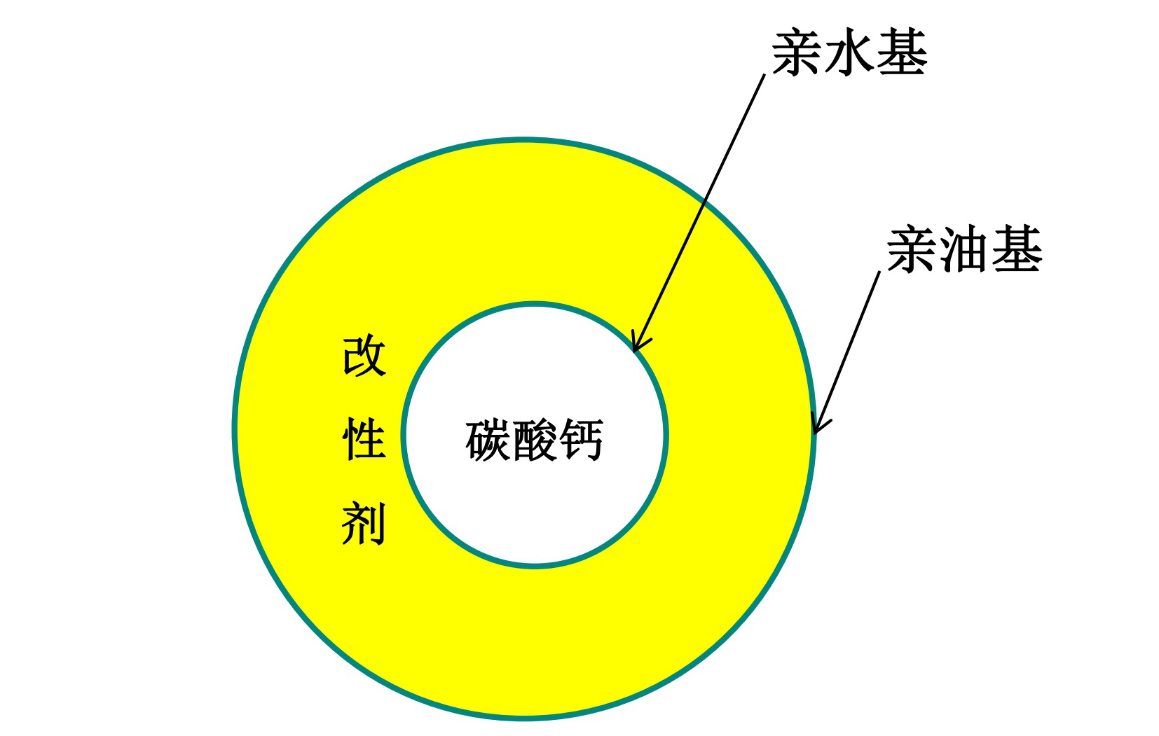 超细碳酸钙表面包覆改性应注意的几点问题