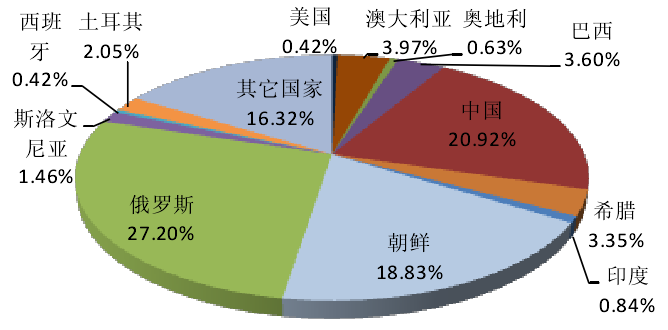 2012年全球菱镁矿储量分布（数据来源：USGS）