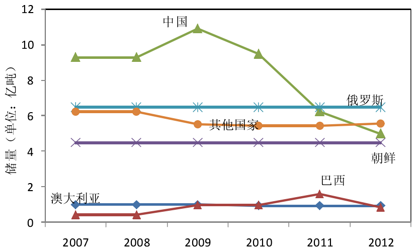 全球主要国家菱镁矿储量变化（数据来源：美国地质调查局）