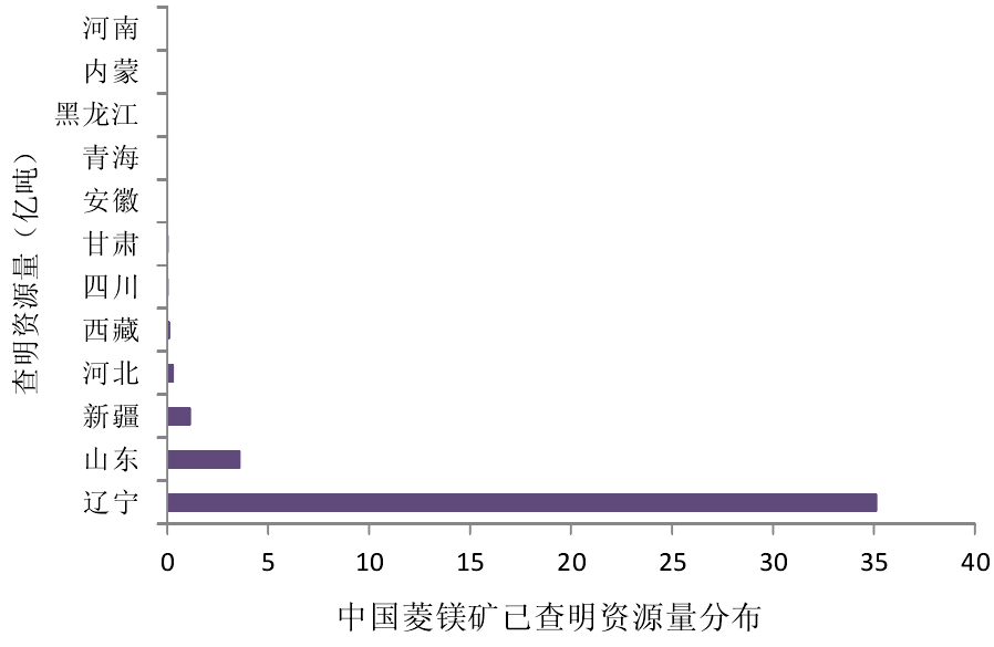 中国菱镁矿资源分布概况
