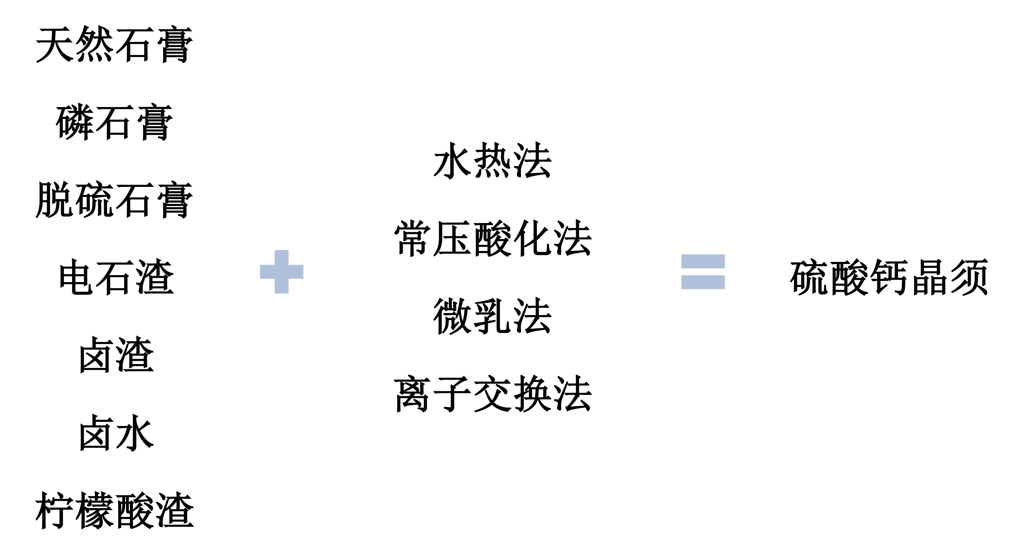 硫酸钙晶须的原料包括：天然石膏、磷石膏、脱硫石膏、电石渣、卤渣、废酸和卤水、柠檬酸渣等，其制备方法有水热法、常压酸化法、微乳法、离子交换法等。