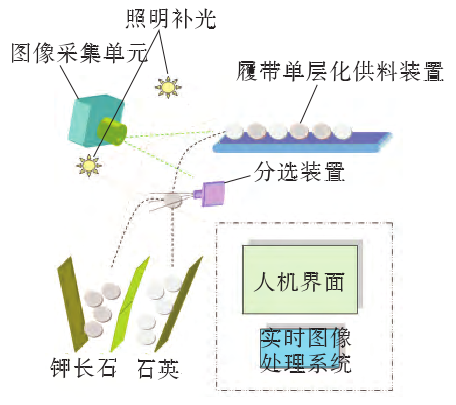 色选机在钾长石中的应用