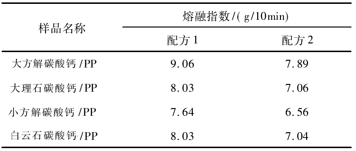 表3 不同原矿碳酸钙/聚丙烯(PP)复合材料的熔融指数