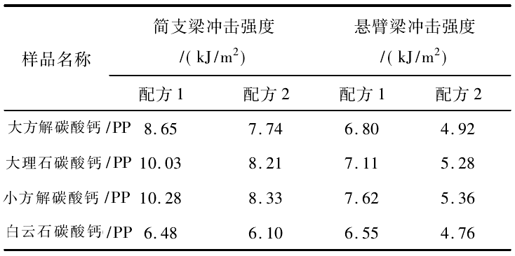 表4 不同原矿碳酸钙/聚丙烯(PP)冲击强度
