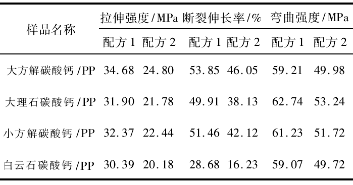 表5 不同原矿碳酸钙/聚丙烯(PP)的拉伸和弯曲强度