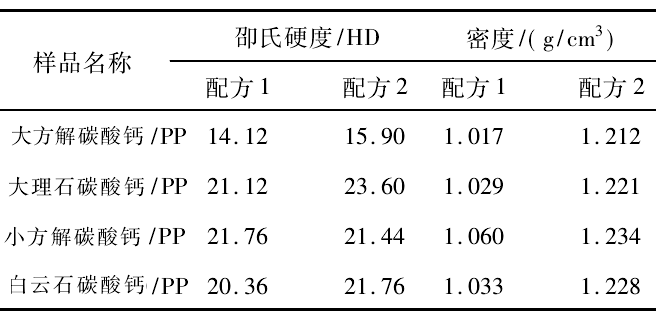 表6 不同原矿碳酸钙/聚丙烯(PP)的硬度和密度