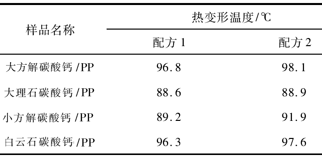 表7 不同原矿碳酸钙/聚丙烯(PP)的热变形温度