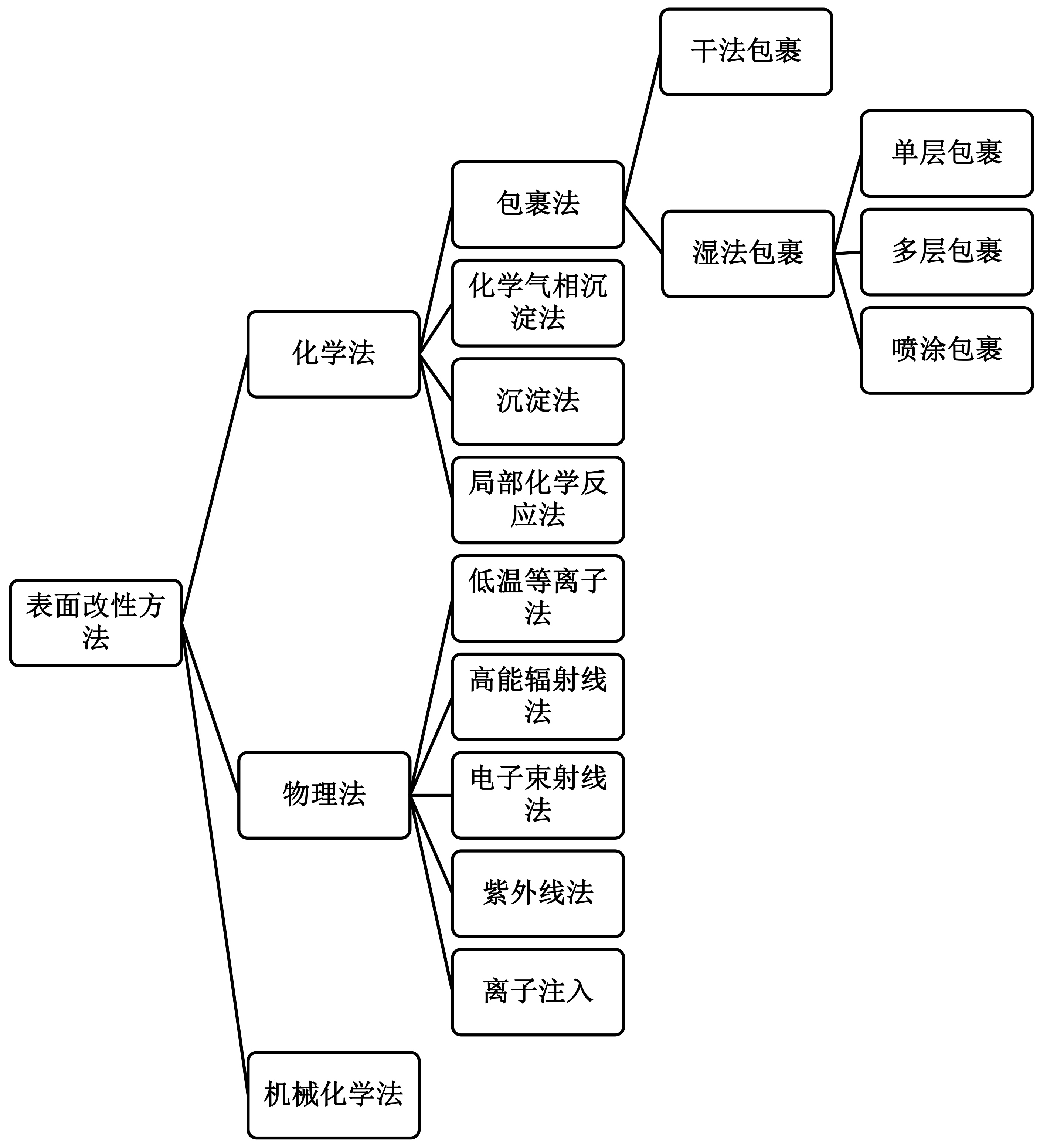 无机填料主要表面处理方法分类