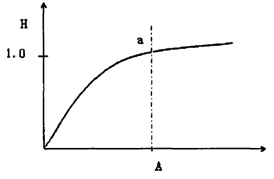 表面改性剂用量与活化指数的关系曲线