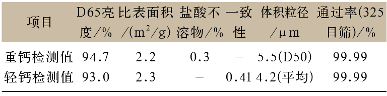 表1 重质碳酸钙和轻质碳酸钙检测指标