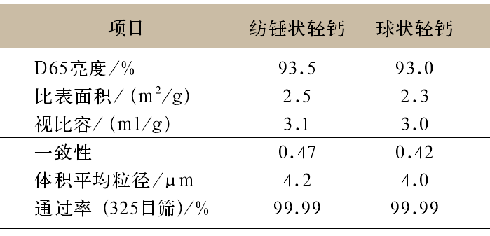 表2 纺锤状轻质碳酸钙和球状轻质碳酸钙检测指标