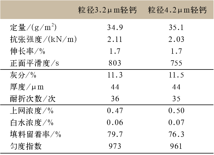 表5 不同粒径轻质碳酸钙纸张性能
