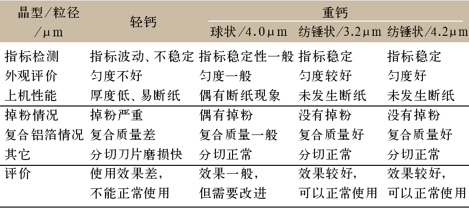 表6 不同类型碳酸钙厂家试用情况