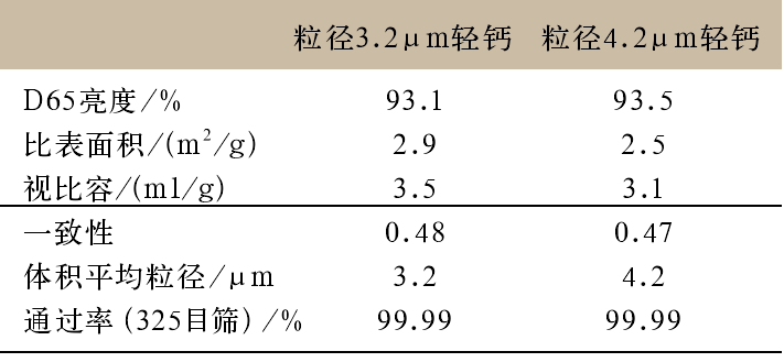 表3 不同粒径轻质碳酸钙检测指标