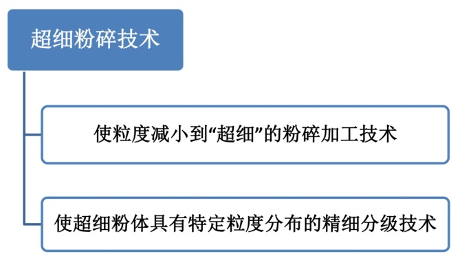 一文了解超细粉碎设备