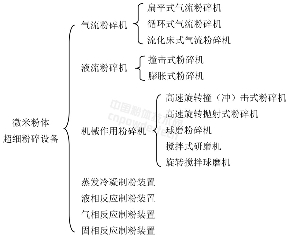 一文了解超细粉碎设备