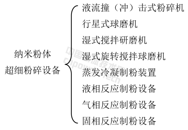 一文了解超细粉碎设备