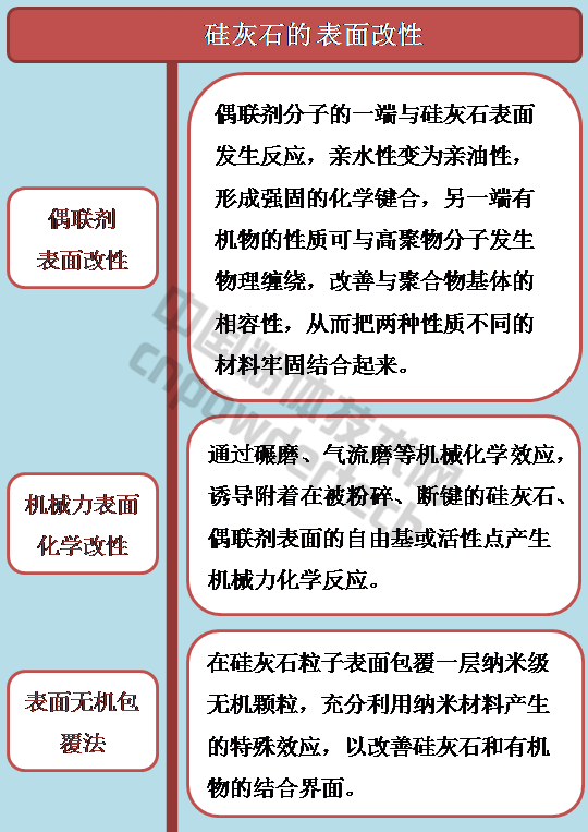 一文了解硅灰石表面改性方法及工艺