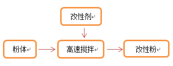 一文了解硅灰石表面改性方法及工艺