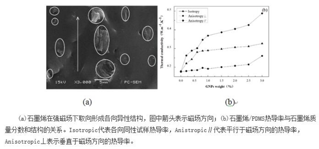 中科院合肥院在石墨烯填充导热复合材料研究方面取得进展
