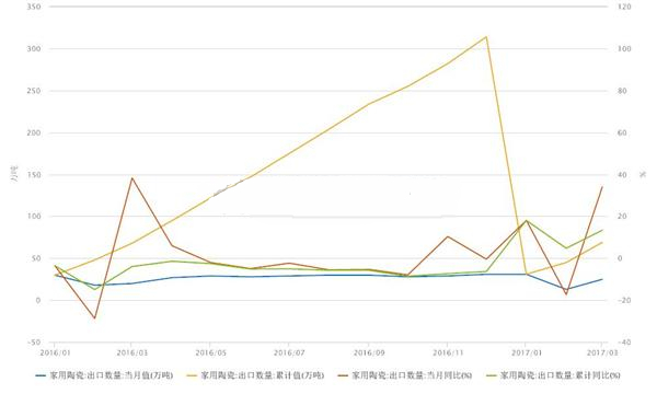 我国一季度家用陶瓷出口量同比上涨13.4%