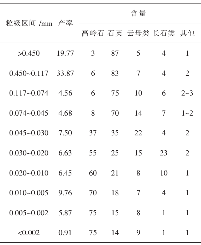 高岭土主要矿物含量及粒级分布