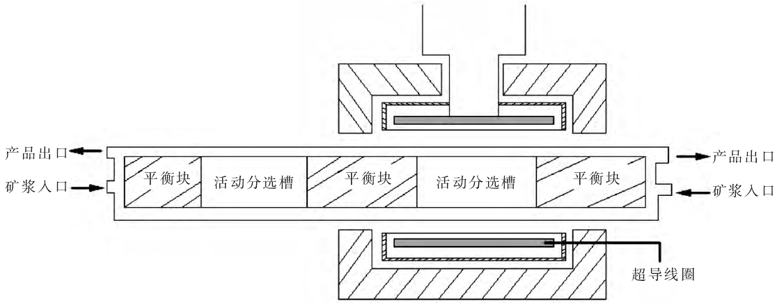 超导磁选机的分选腔结构示意图