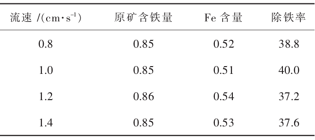 超导磁选技术在高岭土除铁中的应用