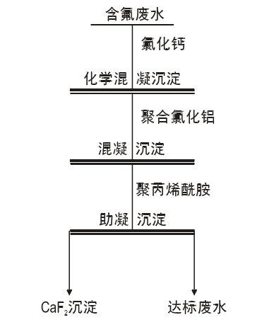 图1 含氟废水净化试验流程
