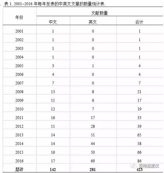 百特激光粒度分析仪