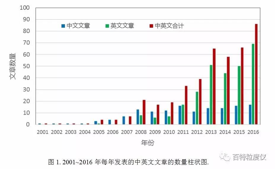 百特激光粒度分析仪