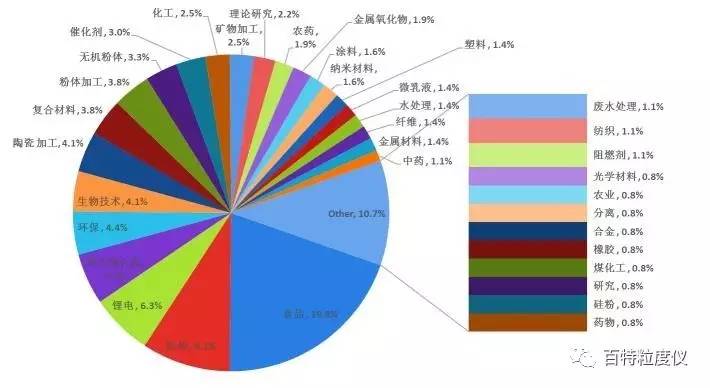 百特激光粒度分析仪