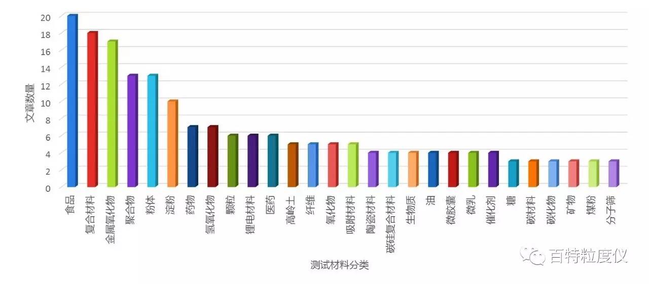 百特激光粒度分析仪