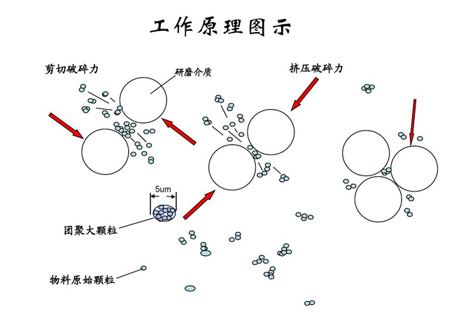 砂磨机工作原理