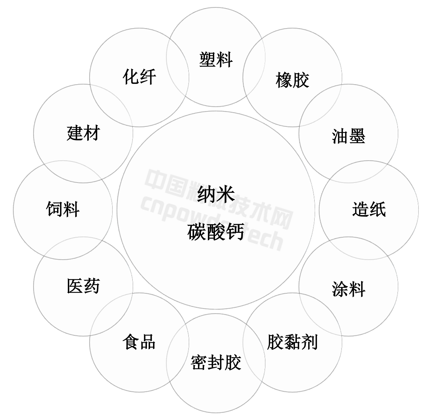 纳米碳酸钙的应用领域