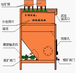 磁场筛选机