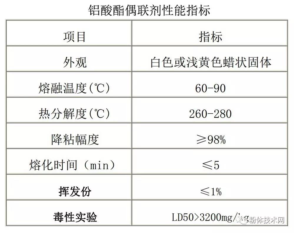 铝酸酯偶联剂