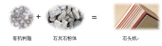 碳酸钙如何将石头变成“石头纸”？