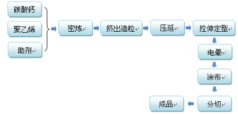 石头纸压延法生产工艺示意图