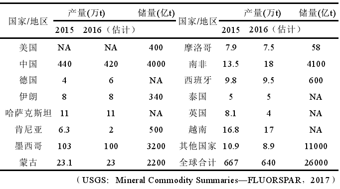 全球主要国家萤石产量和储量